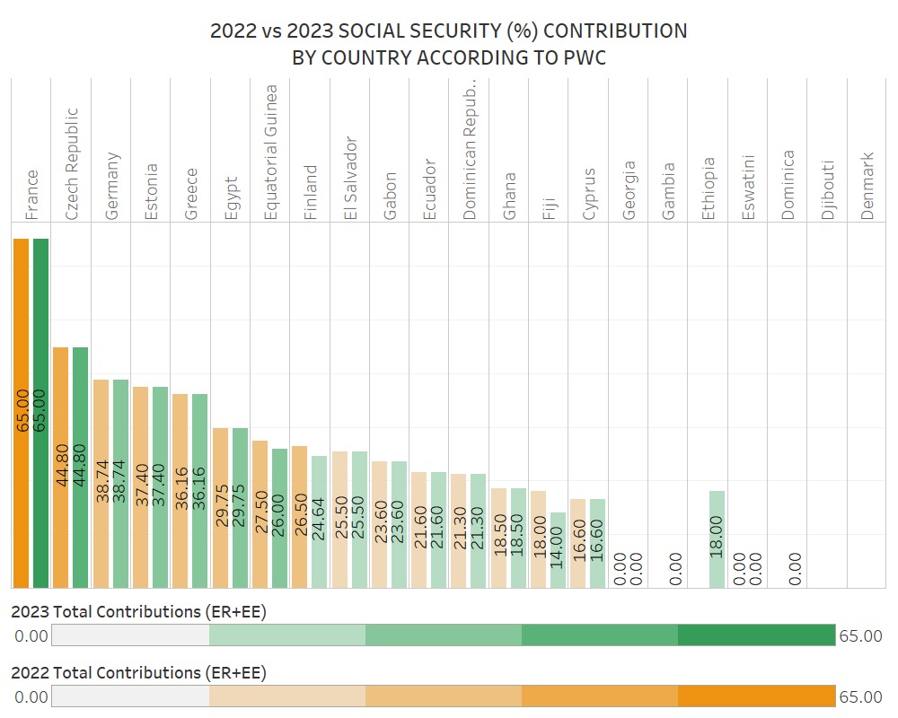 Total social security contribution by country according to ISSA — stacked bar chart by Arushi Arney